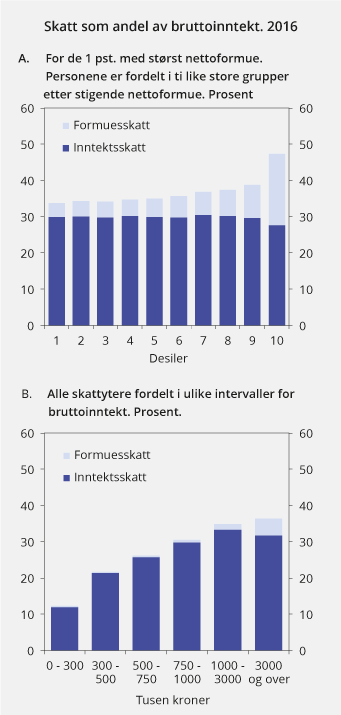 Figur 2.12 Skatt som andel av bruttoinntekt i 2016. Prosent