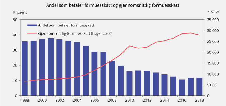 Figur 2.13 Andel personer (av bosatte personer 17 år og eldre) som betaler formuesskatt1 og gjennomsnittlig formuesskatt. 1998–2018. Anslag for 2017 og 2018. 2018-kroner
