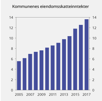 Figur 2.14 Kommunenes eiendomsskatteinntekter 2005–2017. Mrd. 2017-kroner