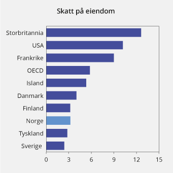 Figur 2.15 Skatt på eiendom. Prosent av samlede skatteinntekter. 20161