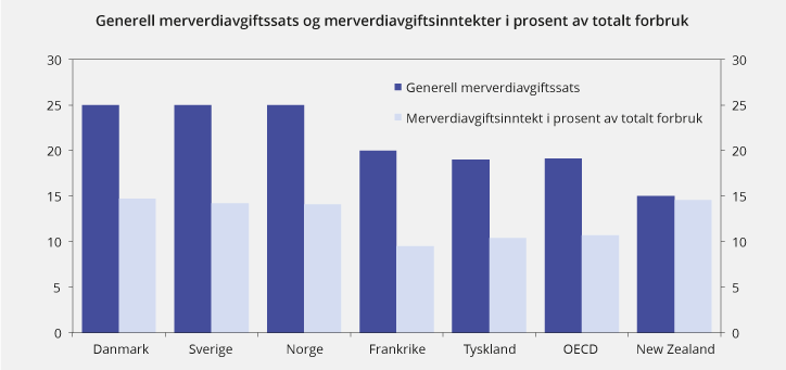 Figur 2.16 Generell merverdiavgiftssats og merverdiavgiftsinntekter i prosent av samlet forbruk. 2014