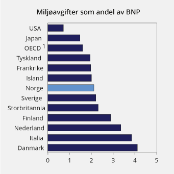 Figur 2.17 Inntekter fra miljørelaterte avgifter som andel av BNP i ulike land. 2014. Prosent