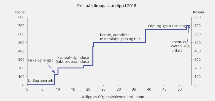 Figur 2.18 Pris på utslipp av klimagasser i ulike sektorer. Avgiftsnivå i kroner per tonn CO2-ekvivalenter i 2018 og kvotepris på 200 kroner per tonn CO2. Utslippstallene er fra 2016