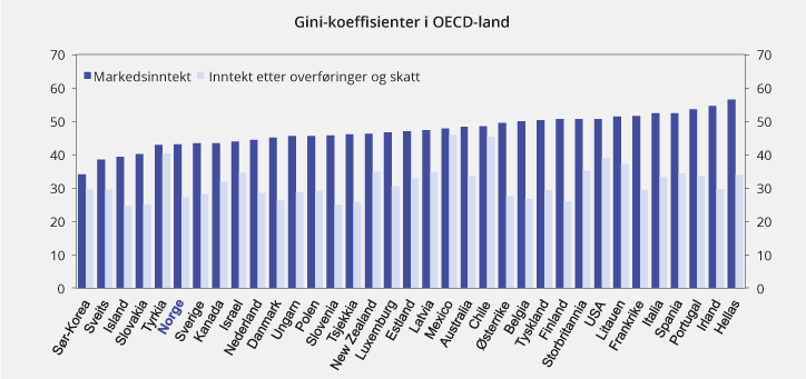 Figur 2.19 Gini-koeffisienter for markedsinntekter og inntekt etter overføringer og skatt. Ekvivalent inntekt (OECD-skala). 2016 eller senest tilgjengelige år. Prosent