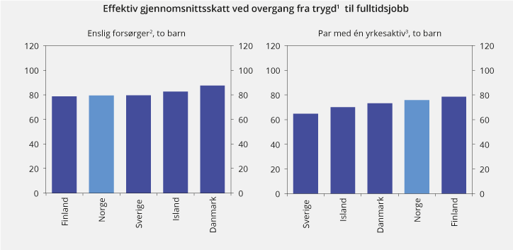 Figur 2.2 Effektiv gjennomsnittsskatt ved overgang fra dagpenger ved arbeidsledighet til fulltidsjobb. 2016. Prosent