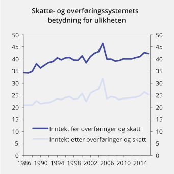 Figur 2.20 Gini-koeffisienten for inntekt før og etter overføringer og skatt. Prosent. Ekvivalent inntekt (EU-skala). 1986–2016