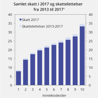Figur 2.22 Samlet skatt i 2017 og endring i skatt fra 2013 til 2017 i prosent av ekvivalent inntekt etter inntektsdesiler. 2017-regler sammenlignet med 2013-regler fremskrevet til 2017