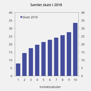 Figur 2.23 Samlet skatt i 2018 i prosent av ekvivalent inntekt etter inntektsdesiler
