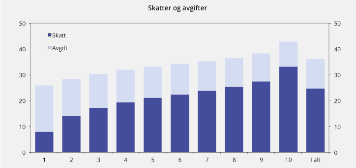 Figur 2.24 Skatt og avgift per person i prosent av ekvivalent inntekt. 2017-regler. Prosent