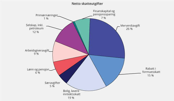 Figur 2.25 Netto skatteutgifter i 2018 fordelt på ulike områder. Prosent