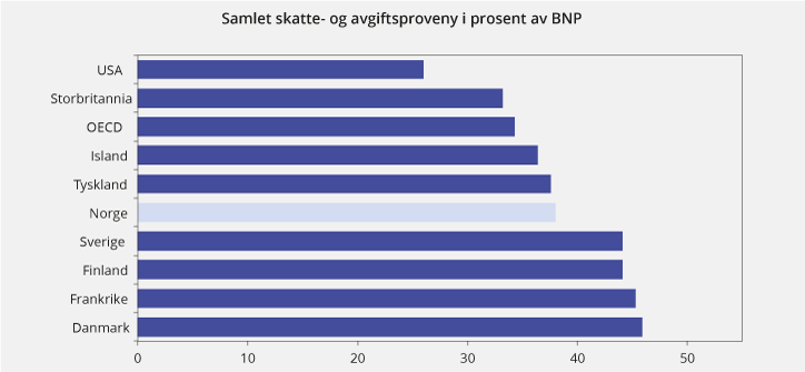 Figur 2.3 Skatte- og avgiftsinntekter i prosent av BNP i utvalgte land og OECD1. 2016. Prosent