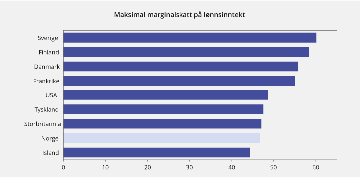 Figur 2.4 Høyeste marginalskatt på lønnsinntekt eksklusive arbeidsgivers bidrag til arbeidstakers trygdeordninger. Noen utvalgte land i 2017. Prosent