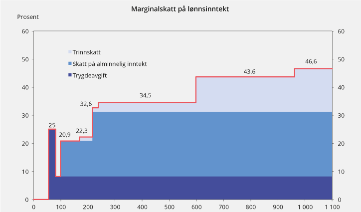 Figur 2.5 Marginalskatt på lønnsinntekt (utenom arbeidsgiveravgift) med 2018-regler for en lønnstaker som kun har lønnsinntekt og standard fradrag. Tusen kroner