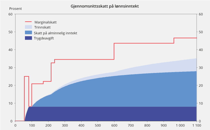 Figur 2.6 Gjennomsnittsskatt på lønnsinntekt (utenom arbeidsgiveravgift) med 2018-regler for en lønnstaker som kun har lønnsinntekt og standard fradrag. Tusen kroner