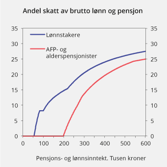 Figur 2.7 Andel skatt på ulike brutto inntektsnivå for henholdsvis lønnstakere og AFP- og alderspensjonister med 2018-regler.1 Prosent