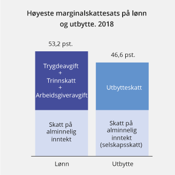 Figur 2.8 Maksimal marginalskatt på lønn og utbytte med 2018-regler. Prosent