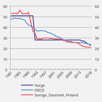 Figur 2.9 Formelle selskapsskattesatser.1 1981–2018. Prosent