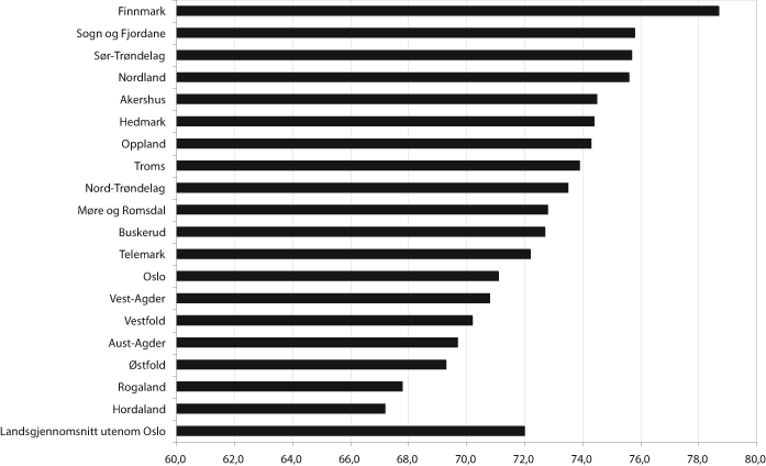 Figur 10.1 Dekningsgrader barnehager 1-5 år. Prosent. Kommunene
gruppert etter fylke. 2003. N=431