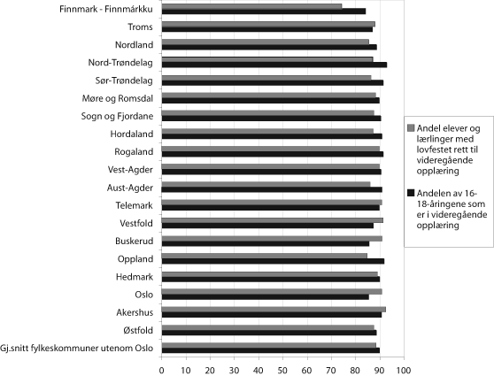 Figur 10.2 Andel 16-18 åringer i videregående opplæring
og andel elever og lærlinger med lovfestet rett til videregående
opplæring. 2004. N=19