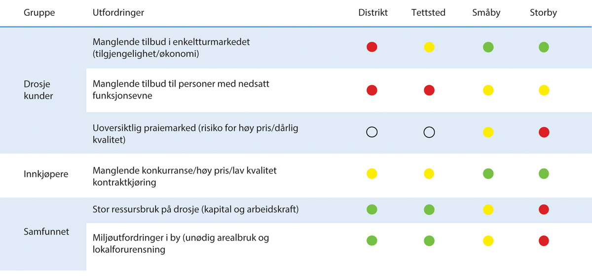Figur 4.1 Utfordringer knyttet til drosjetilbudet fordelt på markedssegment og geografi1