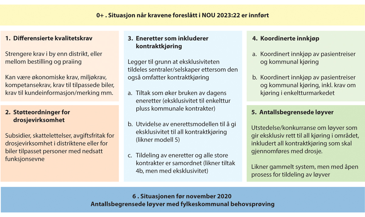 Figur 4.2 Oversikt over alternative modeller for å bedre drosjetilbudet.