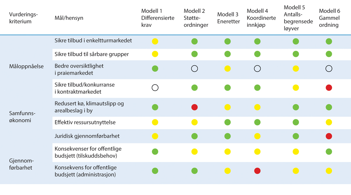 Figur 4.3 Oversikt over økonomiske modeller og forventet effekt1 for de ulike målene i utvalgets mandat, samfunnsøkonomi og gjennomførbarhet2.