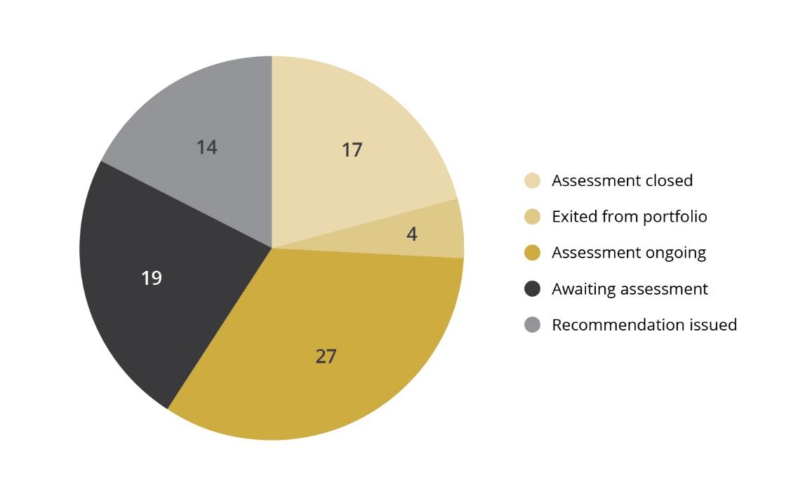 The distribution shows the investigation status for new cases from 2022.