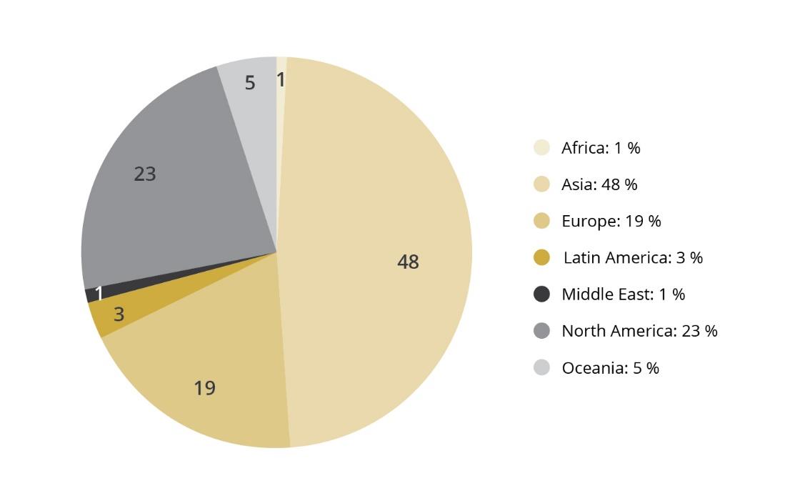 Regional distribution of equity investments. Companies in Asia make up almost half of the companies in the fund. North America and Europe out make up the bulk of the remaining companies.