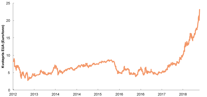 Figur 12.2 Kvoteprisutvekling (Euro/tonn) frå 2012–2018 
