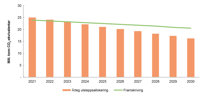 Figur 12.3 Framskriving og foreløpig anslag på utsleppsbudsjett for ikkje-kvotepliktige utslepp 2021–2030 
