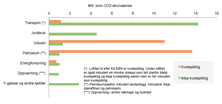 Figur 13.2 Fordeling kvotepliktig og ikkje-kvotepliktige utslepp i 2017. 

