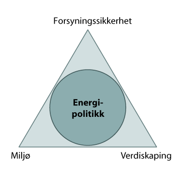 Figur 10.1 Den energipolitiske trekanten: Viktige avveininger i energipolitikken