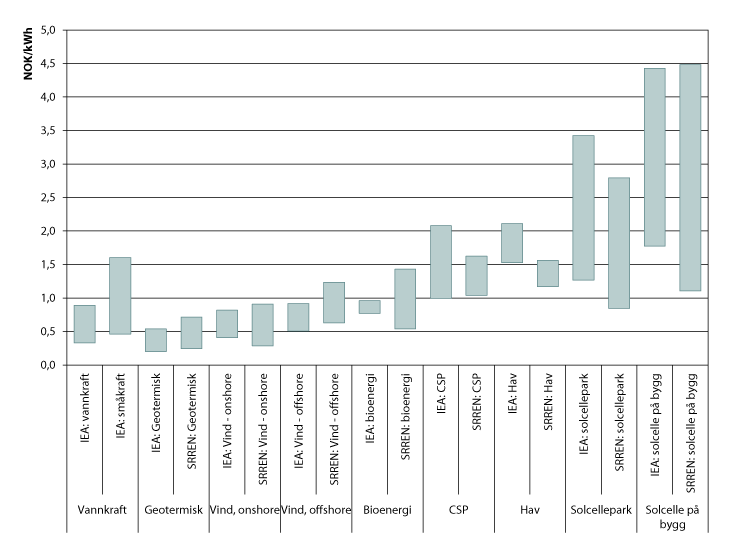 Figur 11.4 Sammenstilling av mulig spenn for produksjonskostnader (investerings- og driftskostnader) i ulike kraftteknologier, globalt i 2020;
