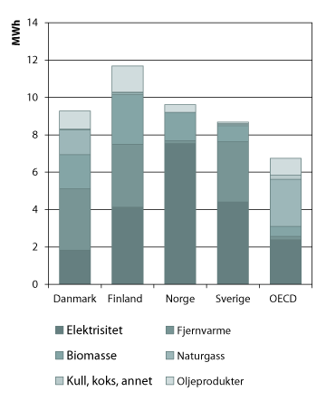 Figur 12.2 Energibruk i nordiske husholdninger og OECD-gjennomsnitt i 2009, fordelt på energibærere, MWh per person.