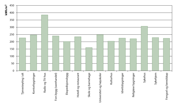 Figur 12.3 Energibruk per m2 for bygninger innenfor tjenesteytende næringer, 2008