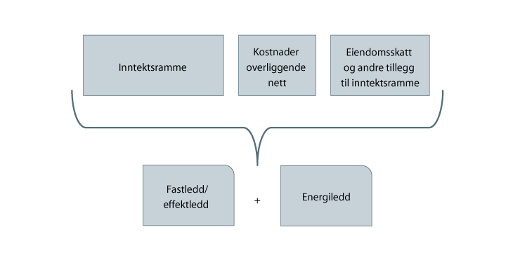 Figur 13.1 Hvordan fastsettes tariffene