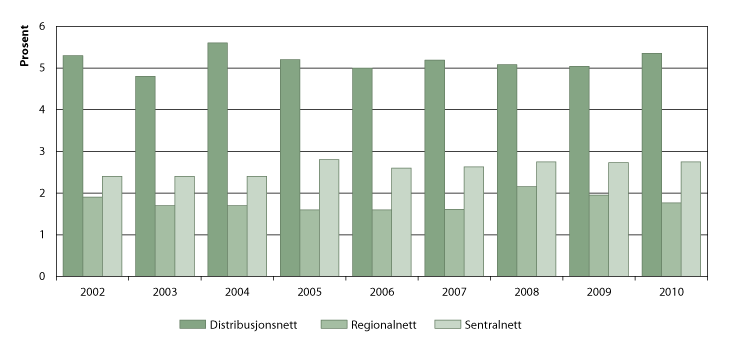 Figur 13.2 Prosentvis tap per nettnivå per år fra 2000 til 2010