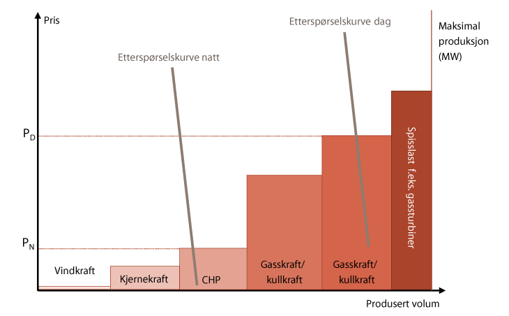 Figur 14.1 Illustrasjon av tilbud, etterspørsel og priser i et kraftsystem basert på varmekraft og vindkraft