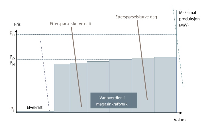 Figur 14.2 Illustrasjon av tilbud og etterspørsel i vannkraftsystemet