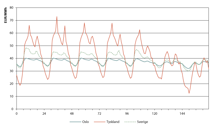 Figur 14.3 Gjennomsnittlig prismønster innenfor uken i Norge (Oslo), Tyskland og Sverige, 2002-2011
