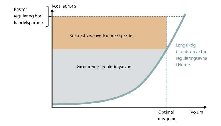 Figur 14.7 Optimal utbygging av fleksibilitet i vannkraftsystemet