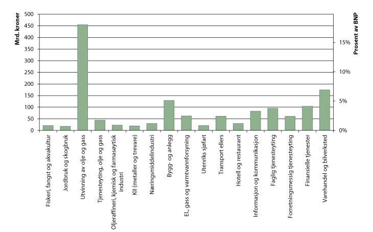 Figur 6.1 Utvalgte næringers andel av BNP