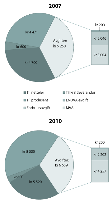 Figur 6.3 Strømregningen for husholdninger ved lav (2007) og høy (2010) kraftpris