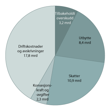 Figur 6.5 Fordeling av produksjonsselskapenes inntekter (43 mrd. i 2009)
