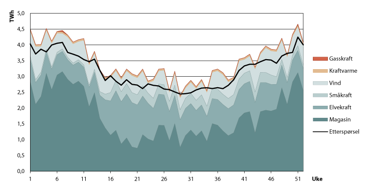 Figur 9.2 Produksjon per uke fordelt på teknologi, og forbruk i Ekspansivt