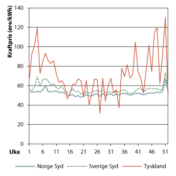 Figur 9.3 Ukentlige priser i Ekspansivt, øre/kWh