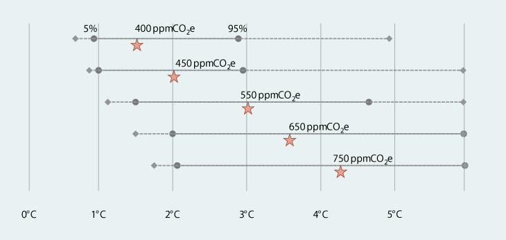 Figur 4.1 Sammenhengen mellom atmosfærisk konsentrasjon av klimagasser og forventet temperaturøkning.