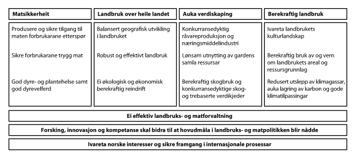 Figur 1.1 Målstruktur for Landbruks- og matdepartementet