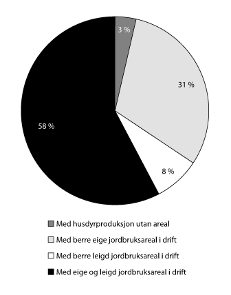 Figur 5.2 Jordbruksverksemder etter jordbruksareal i drift. År 2012.