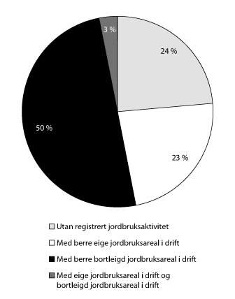 Figur 5.3 Landbrukseigedommar med minst 5 dekar eigd jordbruksareal. År 2012.